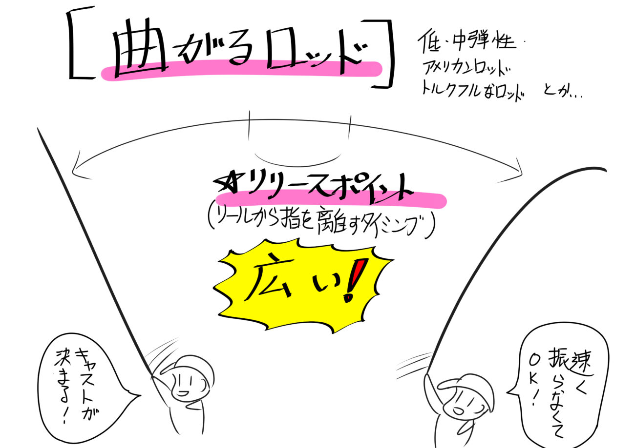 キャスト成功率が激増 高精度なキャストを決めるために知っておきたい 4つのポイント とは