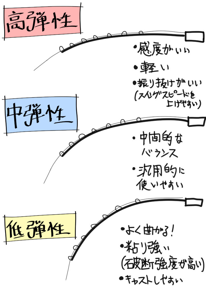 バスロッドにおける 中弾性カーボンロッド の用途 高 低弾性との違い